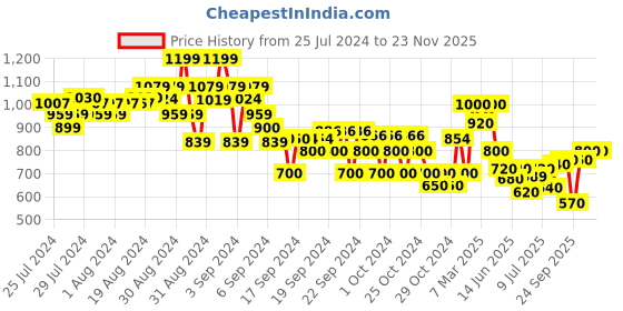 ajio.com crimsoune club Jeans with 5-Pocket Styling crimsoune club Price History Graph from 25 Jul 2024 to 19 Nov 2025