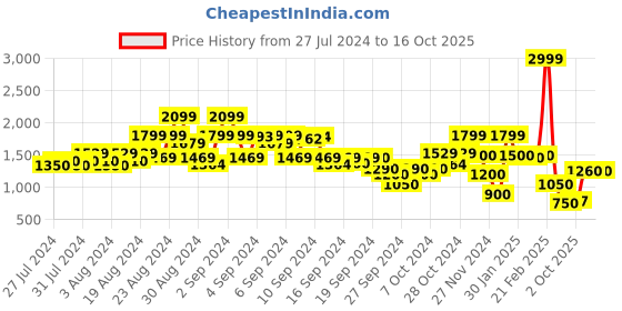 ajio.com blue giraffe Jeans with 5-Pocket Styling blue giraffe Price History Graph from 27 Jul 2024 to 16 Oct 2025