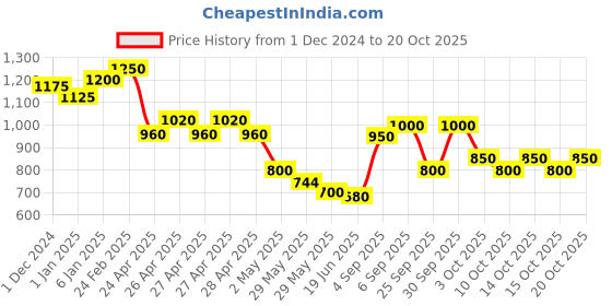 ajio.com cherry crumble by nitt hyman Jeans with 5-Pocket Styling cherry crumble by nitt hyman Price History Graph from 1 Dec 2024 to 20 Oct 2025
