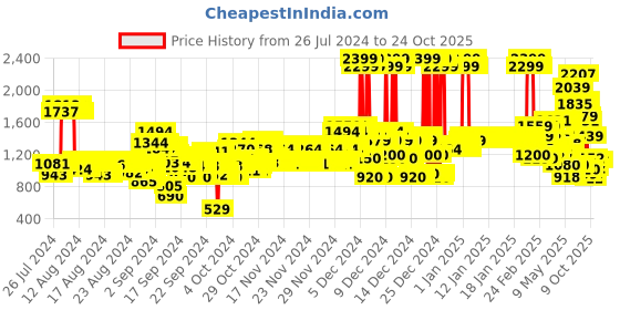 ajio.com u.s. polo assn. Jeans with Embroidered Logo u.s. polo assn. Price History Graph from 26 Jul 2024 to 24 Oct 2025