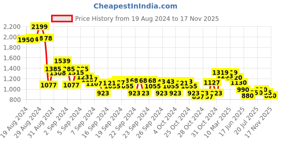 ajio.com crimsoune club Jeans with Fly Button Closure crimsoune club Price History Graph from 19 Aug 2024 to 17 Nov 2025