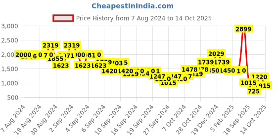 ajio.com blue giraffe Jeans with Patch Pockets blue giraffe Price History Graph from 7 Aug 2024 to 14 Oct 2025