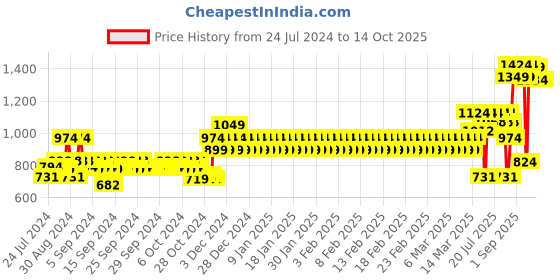 ajio.com mothercare Jeans with Semi-Elasticated Waist mothercare Price History Graph from 24 Jul 2024 to 13 Oct 2025