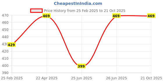 ajio.com jecpina Women Fit and Flare Dress jecpina Price History Graph from 25 Feb 2025 to 21 Oct 2025