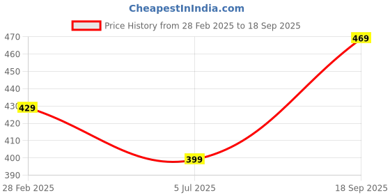 ajio.com jecpina Women Fit and Flare Dress jecpina Price History Graph from 28 Feb 2025 to 18 Sep 2025