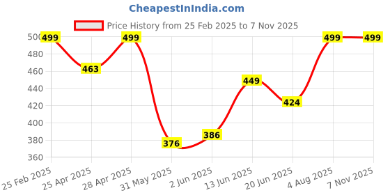 ajio.com jecpina Women Floral Print Fit & Flare Dress jecpina Price History Graph from 25 Feb 2025 to 2 Nov 2025