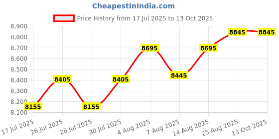 ajio.com jeep Men Polyester Duffle Bag jeep Price History Graph from 17 Jul 2025 to 13 Oct 2025