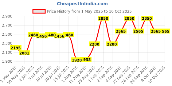 ajio.com jeffree star cosmetics BeachProof Eyeliner - Gothic Beach jeffree star cosmetics Price History Graph from 1 May 2025 to 8 Oct 2025