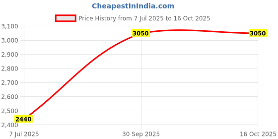 ajio.com jeffree star cosmetics F*ck Proof Mascara Black jeffree star cosmetics Price History Graph from 7 Jul 2025 to 15 Oct 2025