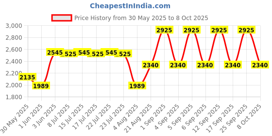 ajio.com jeffree star cosmetics Shiny Trap Lipstick - Camel Humps jeffree star cosmetics Price History Graph from 30 May 2025 to 8 Oct 2025