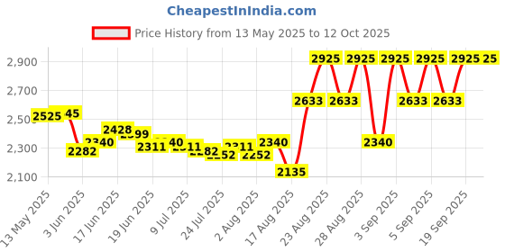 ajio.com jeffree star cosmetics Shiny Trap Lipstick - Deep Sting jeffree star cosmetics Price History Graph from 13 May 2025 to 12 Oct 2025