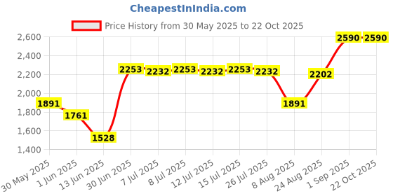 ajio.com jeffree star cosmetics Velour Liquid Lipstick - Forbidden Fruit jeffree star cosmetics Price History Graph from 30 May 2025 to 21 Oct 2025