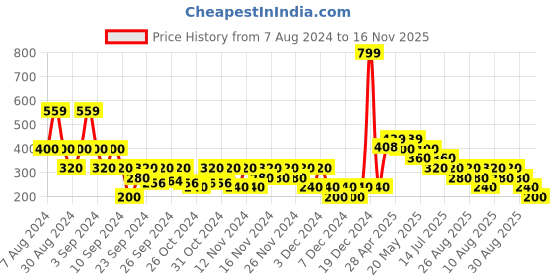 ajio.com wotnot Jeggings with Elasticated Waistband wotnot Price History Graph from 7 Aug 2024 to 16 Nov 2025