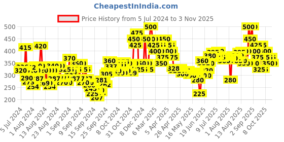 ajio.com the face shop Jeju Aloe Fresh Soothing Foam Cleanser the face shop Price History Graph from 5 Jul 2024 to 2 Nov 2025