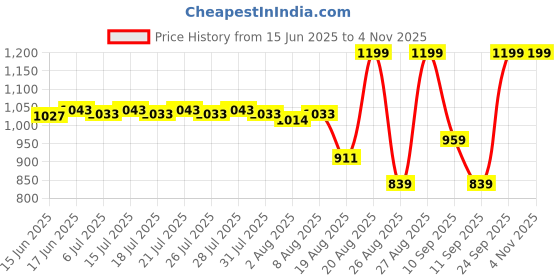 ajio.com milktouch Jelly Fit Tinted Glow Tint - 01 New Peach Bear milktouch Price History Graph from 15 Jun 2025 to 31 Oct 2025