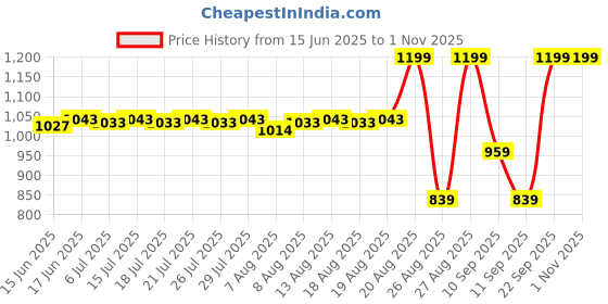 ajio.com milktouch Jelly Fit Tinted Glow Tint - 02 Peach On Top milktouch Price History Graph from 15 Jun 2025 to 31 Oct 2025