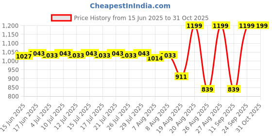 ajio.com milktouch Jelly Fit Tinted Glow Tint - 05 Apple Pom milktouch Price History Graph from 15 Jun 2025 to 31 Oct 2025