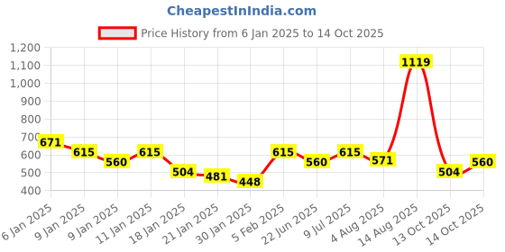 ajio.com campus Jelly Pro Low-Top Lace-Up Running Shoes campus Price History Graph from 6 Jan 2025 to 14 Oct 2025