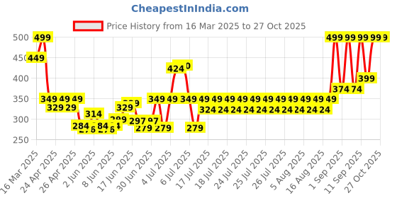 ajio.com sheglam Jelly Wow Hydrating Lip Oil - Berry Involved sheglam Price History Graph from 16 Mar 2025 to 27 Oct 2025