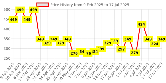 ajio.com sheglam Jelly Wow Hydrating Lip Oil - Loco For Coco sheglam Price History Graph from 9 Feb 2025 to 7 Jul 2025