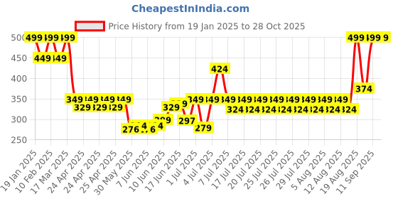 ajio.com sheglam Jelly Wow Hydrating Lip Oil - Mali-Blue Berry sheglam Price History Graph from 19 Jan 2025 to 27 Oct 2025