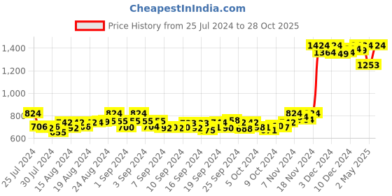 ajio.com jensuits Women Ikat Print Unstitched Dress Material jensuits Price History Graph from 25 Jul 2024 to 28 Oct 2025