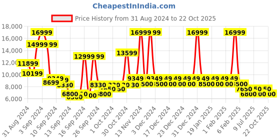 ajio.com steve madden Jensyn Slip-On Shoes with Metal Accent steve madden Price History Graph from 31 Aug 2024 to 22 Oct 2025