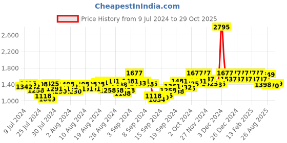ajio.com hunkemoller Jersey Pyjama Pants hunkemoller Price History Graph from 9 Jul 2024 to 29 Oct 2025
