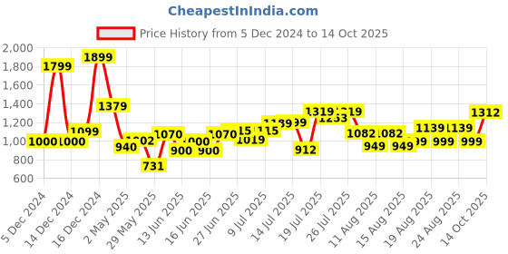 ajio.com asos design Jersey Shirt asos design Price History Graph from 5 Dec 2024 to 14 Oct 2025