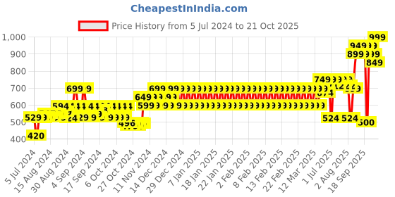 ajio.com mothercare Jersey Shorts with Slip Pockets mothercare Price History Graph from 5 Jul 2024 to 21 Oct 2025