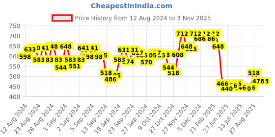 ajio.com hunkemoller Jess Brazilian Panties hunkemoller Price History Graph from 12 Aug 2024 to 2 Nov 2025