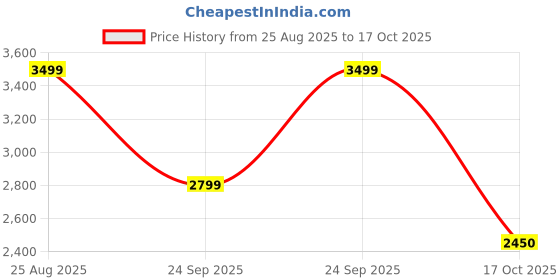 ajio.com reebok Jet Blast Motion Low-Top Running Shoes reebok Price History Graph from 25 Aug 2025 to 17 Oct 2025