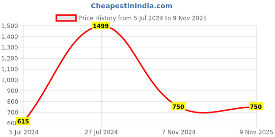 ajio.com house of quirk Jewellery Box with Zip Closure house of quirk Price History Graph from 5 Jul 2024 to 9 Nov 2025