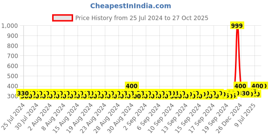 ajio.com house of quirk Jewellery Box with Zip Closure house of quirk Price History Graph from 25 Jul 2024 to 27 Oct 2025