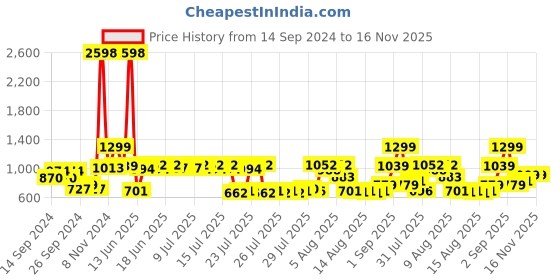 ajio.com cortina eyelet curtain Jewellery Organiser with Divider Container cortina eyelet curtain Price History Graph from 14 Sep 2024 to 16 Nov 2025