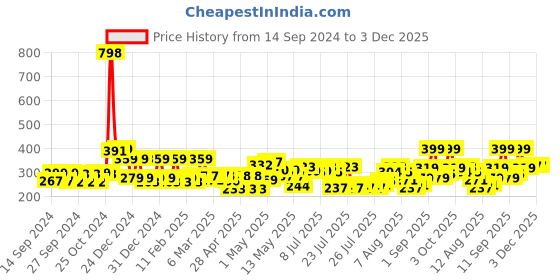 ajio.com cortina eyelet curtain Jewellery Organiser with Zip Closure cortina eyelet curtain Price History Graph from 14 Sep 2024 to 3 Dec 2025