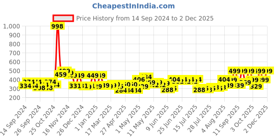ajio.com cortina eyelet curtain Jewellery Organiser with Zip Closure cortina eyelet curtain Price History Graph from 14 Sep 2024 to 2 Dec 2025