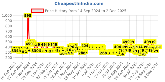 ajio.com cortina eyelet curtain Jewellery Storage Organizer with Zip Closure cortina eyelet curtain Price History Graph from 14 Sep 2024 to 1 Dec 2025