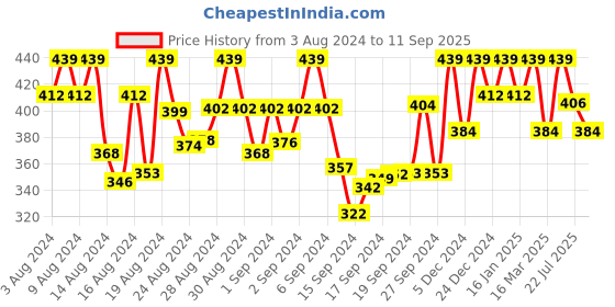ajio.com jewels galaxy Bangle jewels galaxy Price History Graph from 3 Aug 2024 to 11 Sep 2025