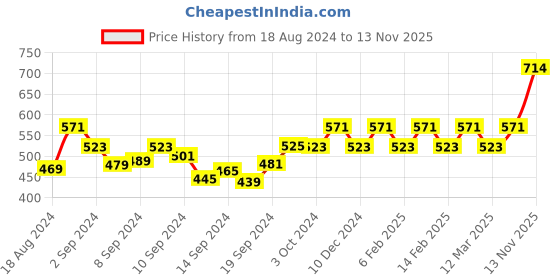ajio.com jewels galaxy Beaded Drop Earrings jewels galaxy Price History Graph from 18 Aug 2024 to 13 Nov 2025