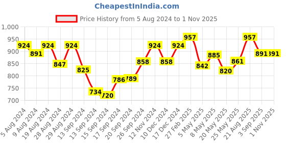 ajio.com jewels galaxy Bracelet jewels galaxy Price History Graph from 5 Aug 2024 to 1 Nov 2025