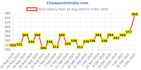 ajio.com jewels galaxy Bracelet jewels galaxy Price History Graph from 24 Aug 2024 to 4 Dec 2025