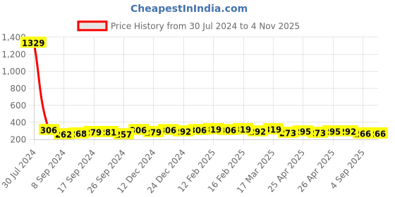 ajio.com jewels galaxy Butterfly Studded Bracelet jewels galaxy Price History Graph from 30 Jul 2024 to 1 Nov 2025