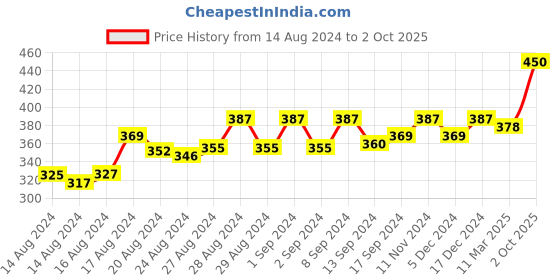 ajio.com jewels galaxy Chain with Pendant jewels galaxy Price History Graph from 14 Aug 2024 to 2 Oct 2025