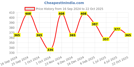 ajio.com jewels galaxy Cubic Pendant with Hanging Loop jewels galaxy Price History Graph from 16 Sep 2024 to 22 Oct 2025