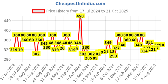 ajio.com jewels galaxy Gold-Plated American Diamond-Studded Earrings jewels galaxy Price History Graph from 17 Jul 2024 to 21 Oct 2025