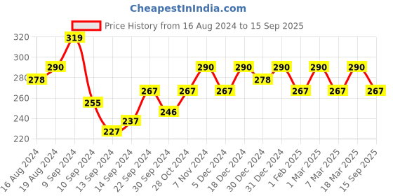 ajio.com jewels galaxy Gold-Plated American Diamond-Studded Hoop Earrings jewels galaxy Price History Graph from 16 Aug 2024 to 15 Sep 2025