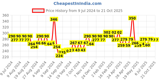 ajio.com jewels galaxy Gold-Plated American Diamond-Studded Necklace jewels galaxy Price History Graph from 9 Jul 2024 to 21 Oct 2025