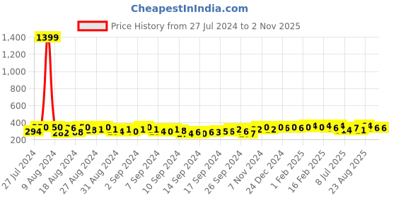 ajio.com jewels galaxy Gold Plated Bracelet jewels galaxy Price History Graph from 27 Jul 2024 to 1 Nov 2025