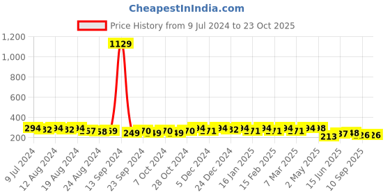 ajio.com jewels galaxy Gold-Plated Cuff Bracelet jewels galaxy Price History Graph from 9 Jul 2024 to 22 Oct 2025